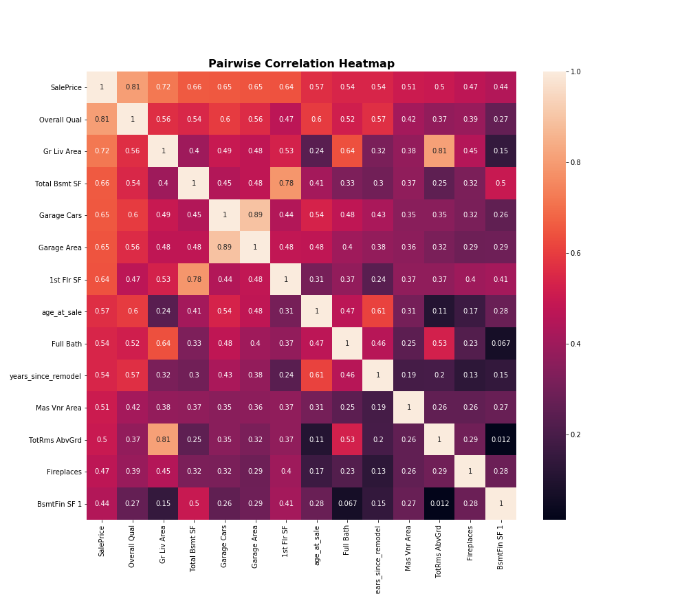 ames_corr_heatmap