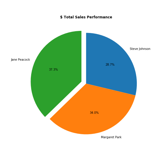 chinook_total_perf