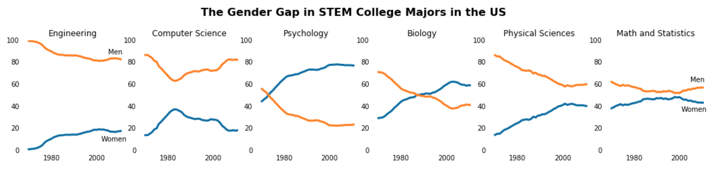 gender_stem